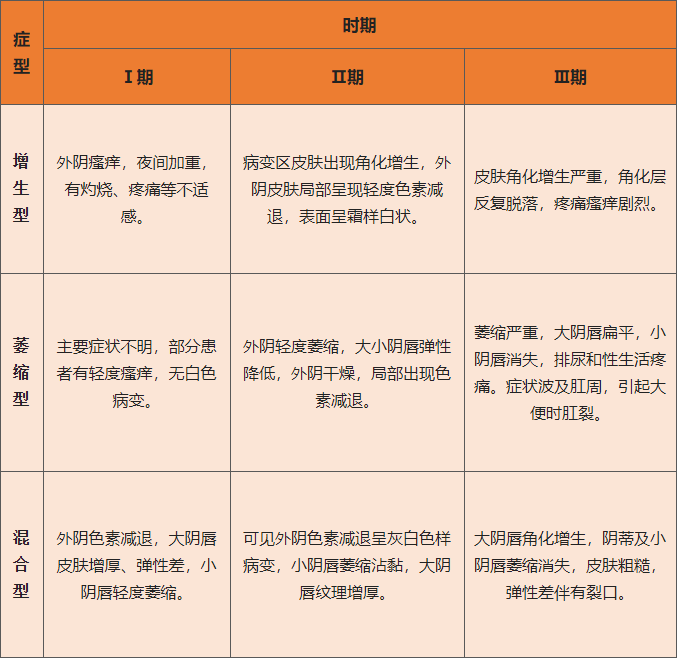 外阴白斑疾病具体有哪些类型和时期？